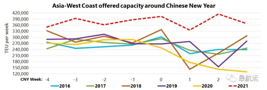 馬士基：已準備上半年告別創(chuàng)紀錄的高運價，減少春節(jié)停航保證服務需求  