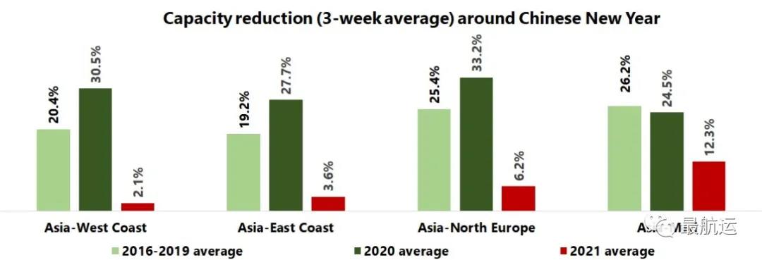 馬士基：已準備上半年告別創(chuàng)紀錄的高運價，減少春節(jié)停航保證服務需求  