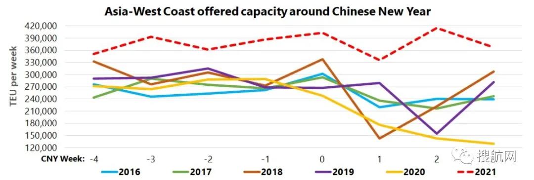 需求仍舊強勁，航運公司在春節(jié)期間宣布的停航大幅減少