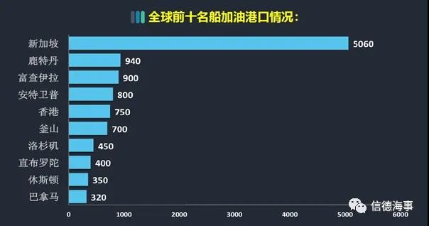 中國(guó)保稅油市場(chǎng)快速增長(zhǎng)！拉動(dòng)加油船價(jià)格水漲船高