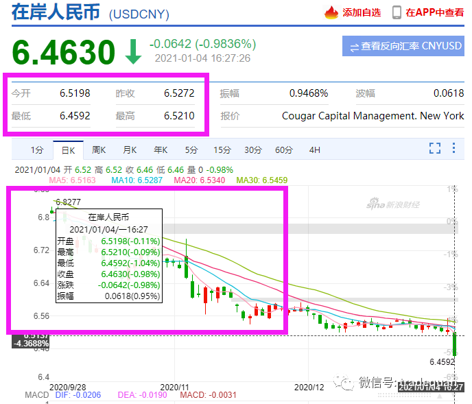 人民幣重回6.40時代！狂漲7000點，有企業(yè)損失近3000萬！換10萬美元"巨虧7萬元"…