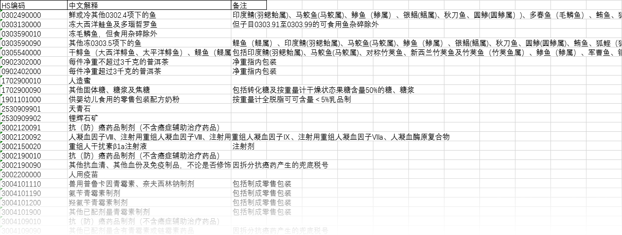注意！10位HS丨2021年商品編碼變更，申報要素變更