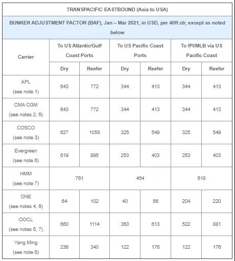 馬士基對(duì)中國(guó)至北歐冷箱征收2000美元附加費(fèi)，多家船公司收取新一輪附加費(fèi)