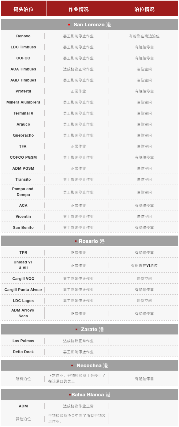 約140船壓港！該港工人持續(xù)罷工、港口大面積延誤