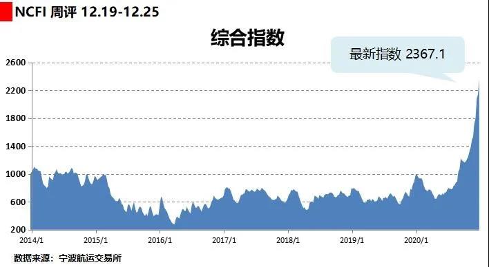 海上絲路指數(shù)：歐地航線運價大漲 綜合指數(shù)再創(chuàng)新高