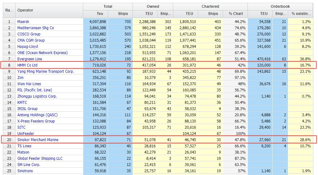 韓國五大班輪公司成立新聯(lián)盟