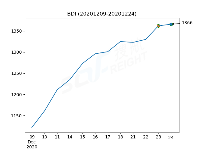 2020年12月24日BDI指數(shù)報(bào)1366點(diǎn)，較前一交易日上漲4點(diǎn)