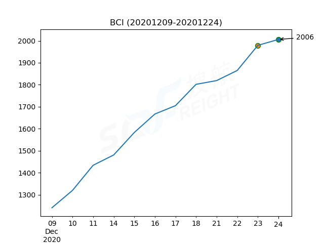 2020年12月24日BDI指數(shù)報(bào)1366點(diǎn)，較前一交易日上漲4點(diǎn)