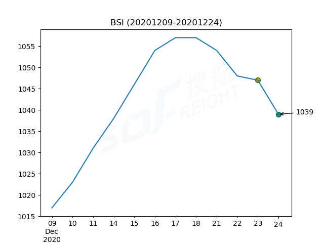 2020年12月24日BDI指數(shù)報(bào)1366點(diǎn)，較前一交易日上漲4點(diǎn)