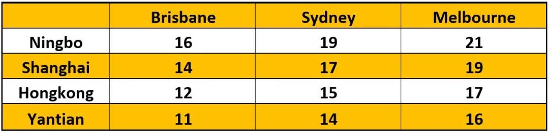 寧波上海香港鹽田直航澳洲，地中海航運(yùn)推出全新大洋洲航線