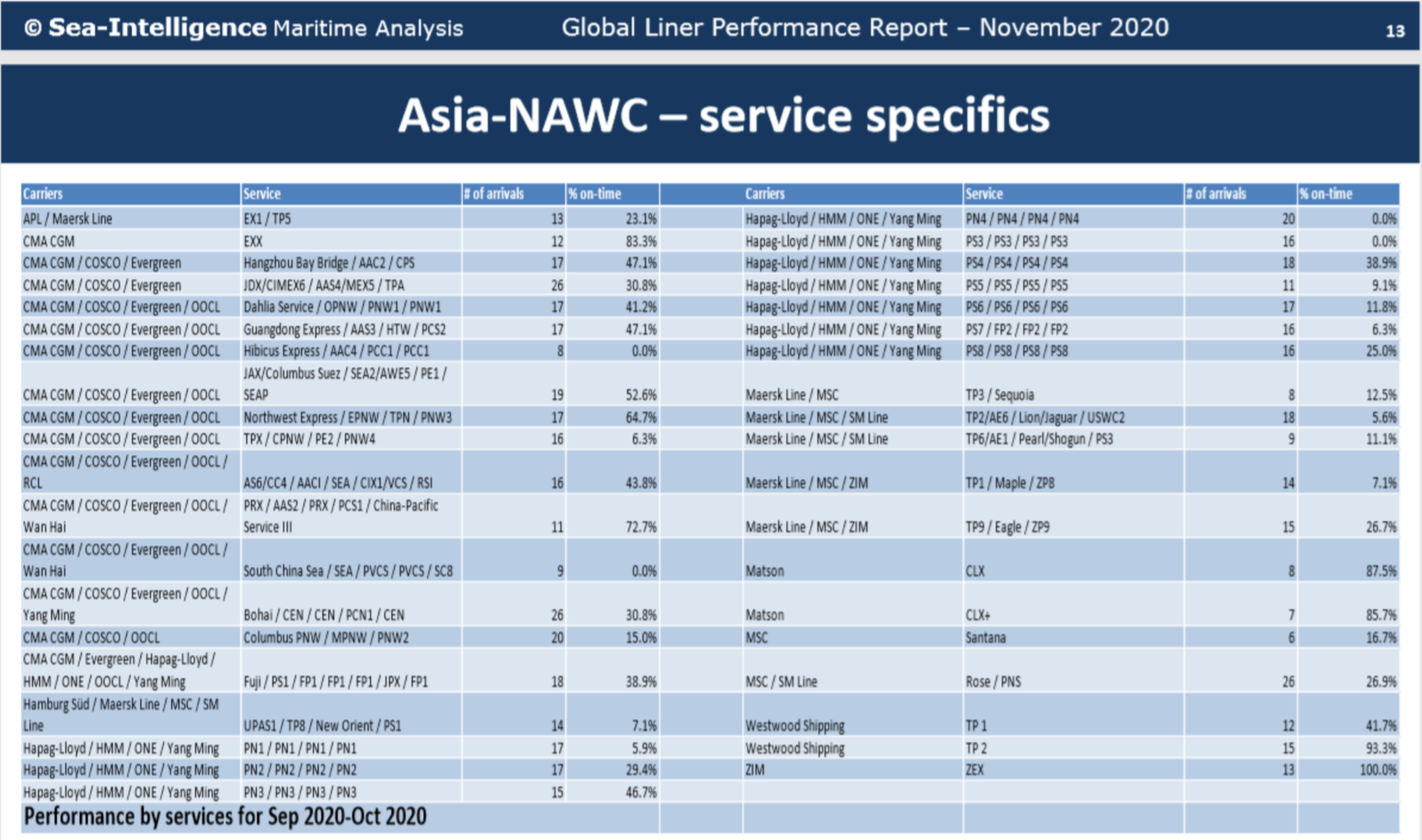 最新！美國目的港快速提還柜攻略！