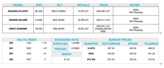 拆船價格上漲，越來越多舊船被送拆