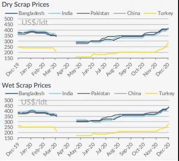 拆船價格上漲，越來越多舊船被送拆