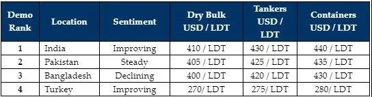 拆船價格上漲，越來越多舊船被送拆