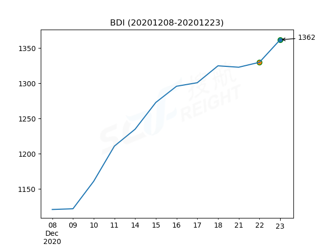 2020年12月23日BDI指數(shù)報(bào)1362點(diǎn)，較前一交易日上漲32點(diǎn)