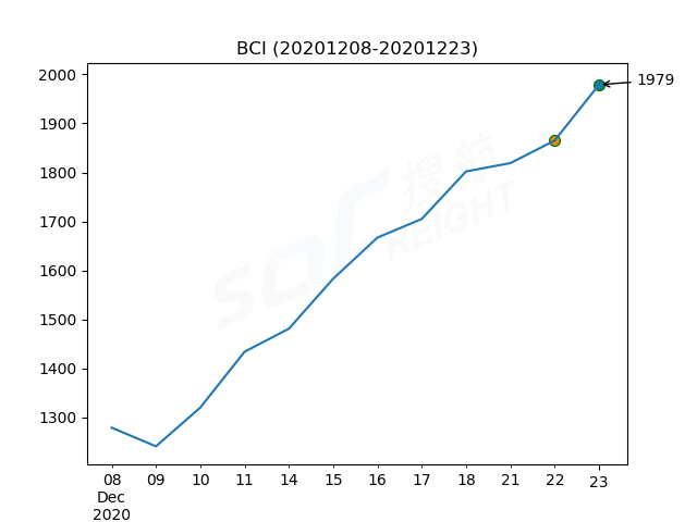 2020年12月23日BDI指數(shù)報(bào)1362點(diǎn)，較前一交易日上漲32點(diǎn)