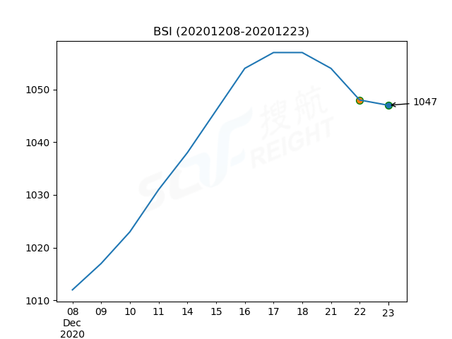 2020年12月23日BDI指數(shù)報(bào)1362點(diǎn)，較前一交易日上漲32點(diǎn)