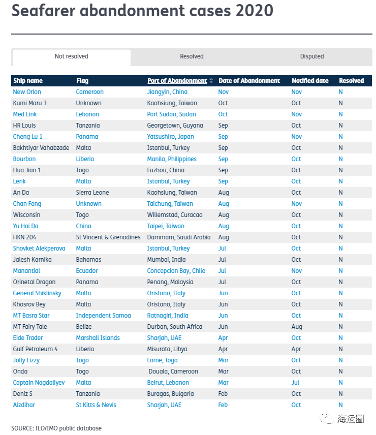 疫情之下，全球遺棄海員數(shù)量創(chuàng)歷史新高！