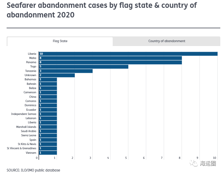 疫情之下，全球遺棄海員數(shù)量創(chuàng)歷史新高！