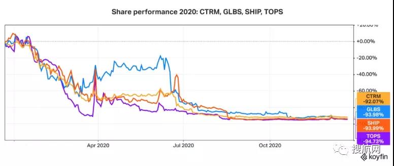 航運IPO前景黯淡資本入市縮減，集裝箱航運明年最被看好？