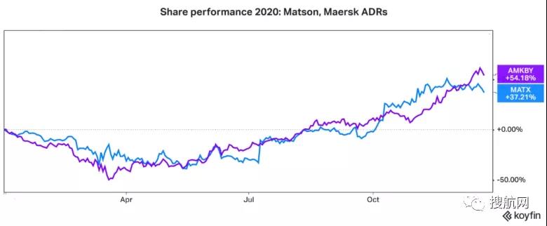 航運IPO前景黯淡資本入市縮減，集裝箱航運明年最被看好？
