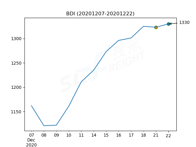 2020年12月22日BDI指數(shù)報(bào)1330點(diǎn)，較前一交易日上漲7點(diǎn)