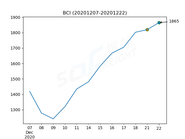 2020年12月22日BDI指數(shù)報(bào)1330點(diǎn)，較前一交易日上漲7點(diǎn)