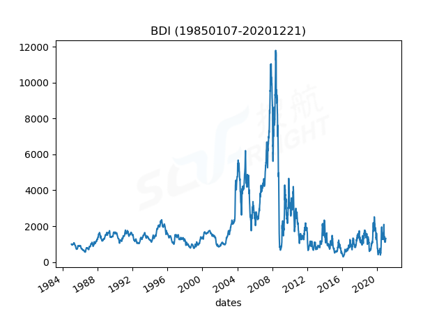 2020年12月22日BDI指數(shù)報(bào)1330點(diǎn)，較前一交易日上漲7點(diǎn)