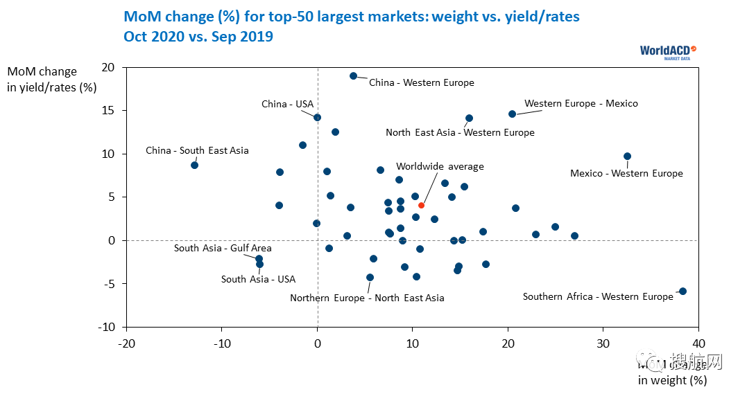 11月貨運(yùn)量同比下降12.6％，航空貨運(yùn)運(yùn)價(jià)接連飆升，最高增幅289％
