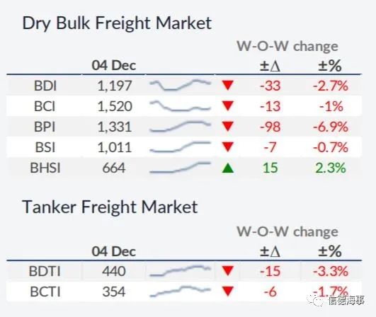 “低碳化”不斷推進(jìn)，油輪市場(chǎng)“太難了”