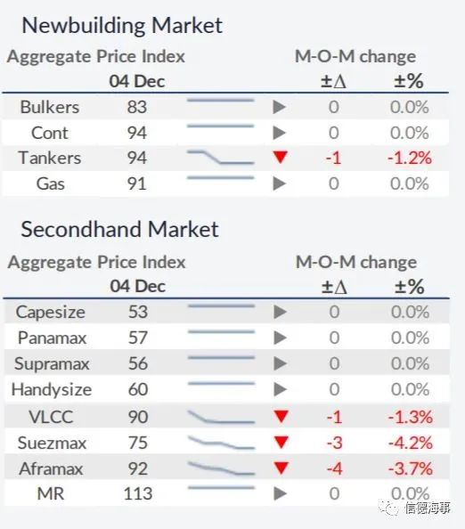 “低碳化”不斷推進(jìn)，油輪市場(chǎng)“太難了”