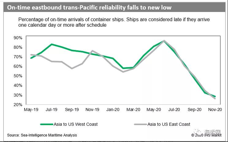 節(jié)前需求激增，擁堵加劇！集裝箱船遭遇創(chuàng)記錄延誤！將持續(xù)到明年第二季度