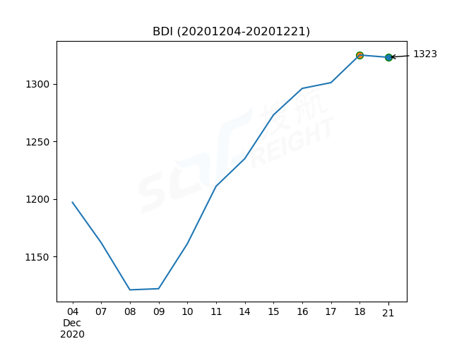 2020年12月21日BDI指數報1323點，較前一交易日下跌2點