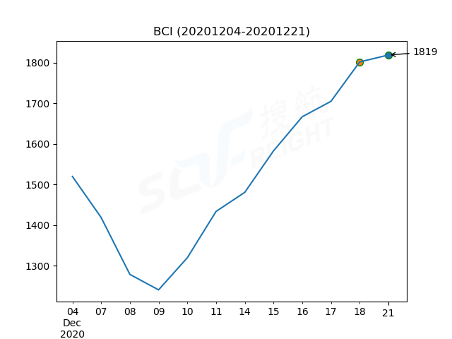 2020年12月21日BDI指數報1323點，較前一交易日下跌2點