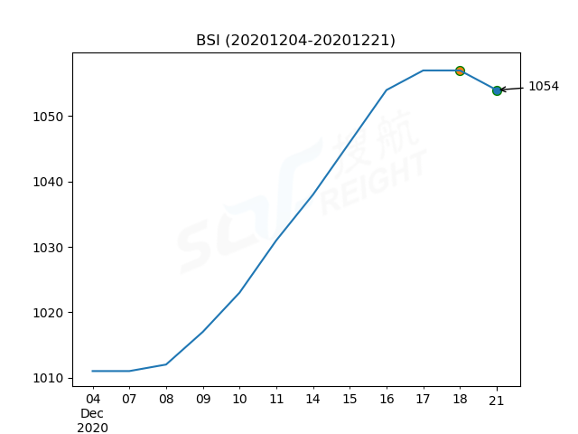 2020年12月21日BDI指數報1323點，較前一交易日下跌2點