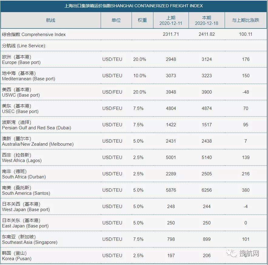 高運(yùn)價(jià)將持續(xù)到2月，集裝箱船延誤創(chuàng)紀(jì)錄，延誤時(shí)間越來越長