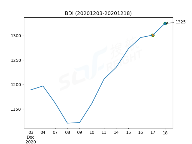 2020年12月18日BDI指數(shù)報1325點，較前一交易日上漲24點