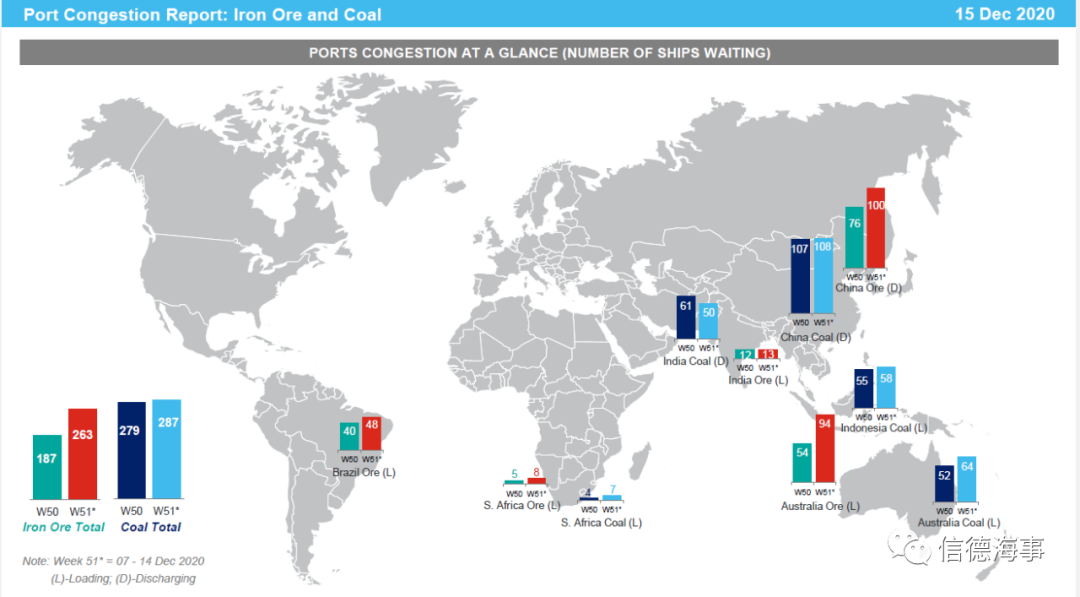 猛增25艘！100艘鐵礦船在中國海域等待靠泊
