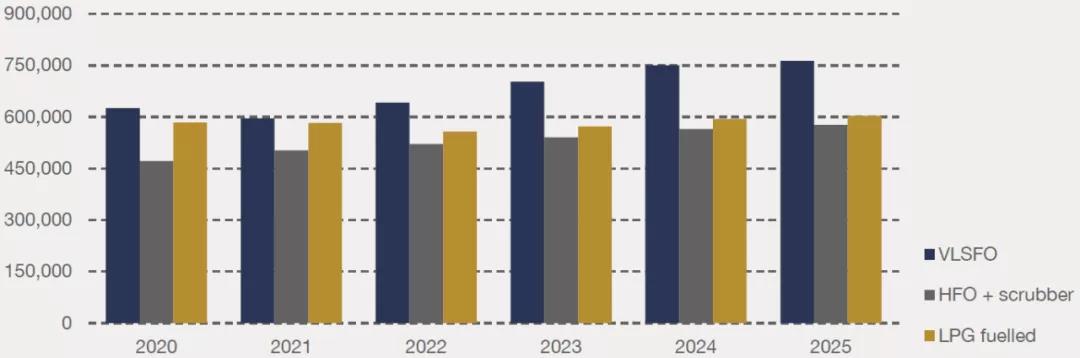 LPG 雙燃料動(dòng)力：時(shí)機(jī)恰好還是為時(shí)過(guò)早？
