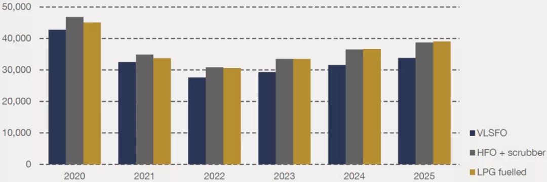 LPG 雙燃料動(dòng)力：時(shí)機(jī)恰好還是為時(shí)過(guò)早？