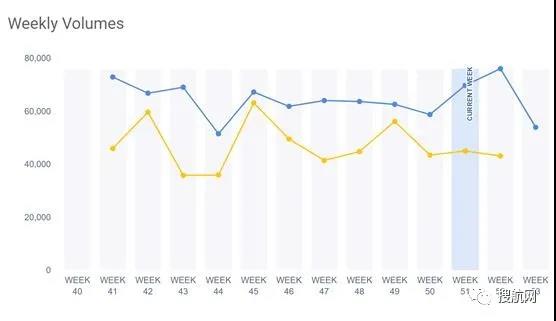 美國第一大港壓箱嚴重！擁堵愈發(fā)嚴重，23艘集裝箱船在加州錨地壓港待泊