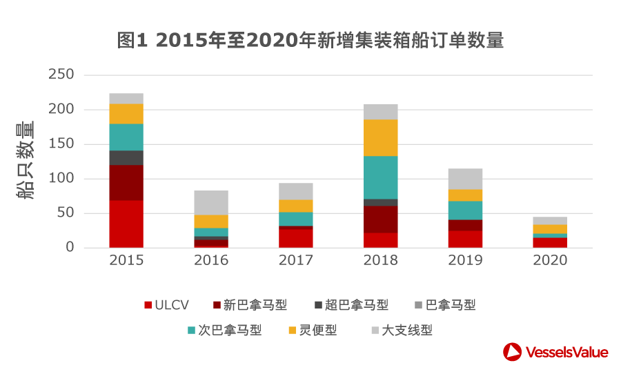 船舶租金和運價15年來首次齊漲，近萬teu左右箱船幾乎被市場租完