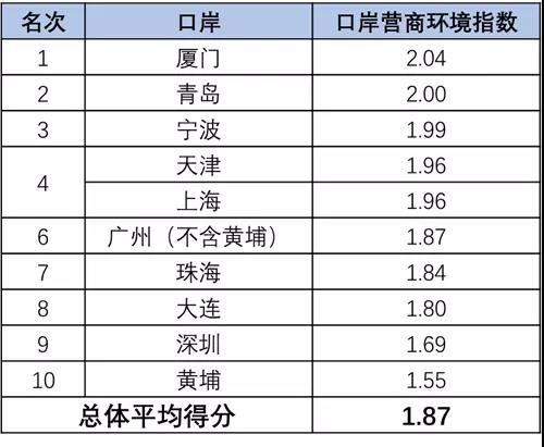 廈門(mén)、青島、寧波位列 “十大海運(yùn)集裝箱口岸營(yíng)商環(huán)境測(cè)評(píng)”前三位