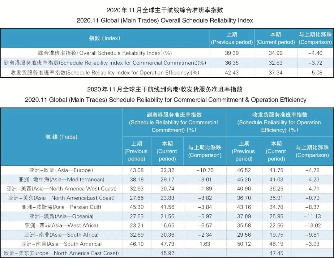 34.99%！全球主干航線準班率一降再降，11月再創(chuàng)新低