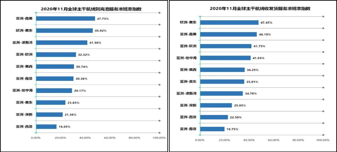 34.99%！全球主干航線準班率一降再降，11月再創(chuàng)新低