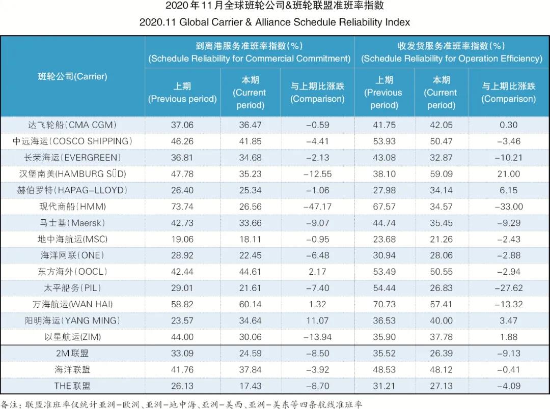 34.99%！全球主干航線準班率一降再降，11月再創(chuàng)新低