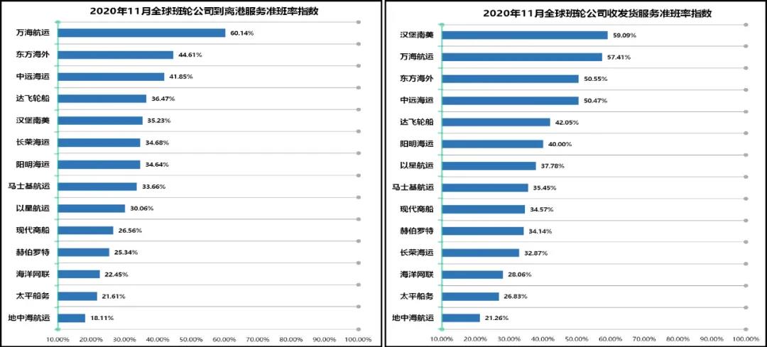 34.99%！全球主干航線準班率一降再降，11月再創(chuàng)新低