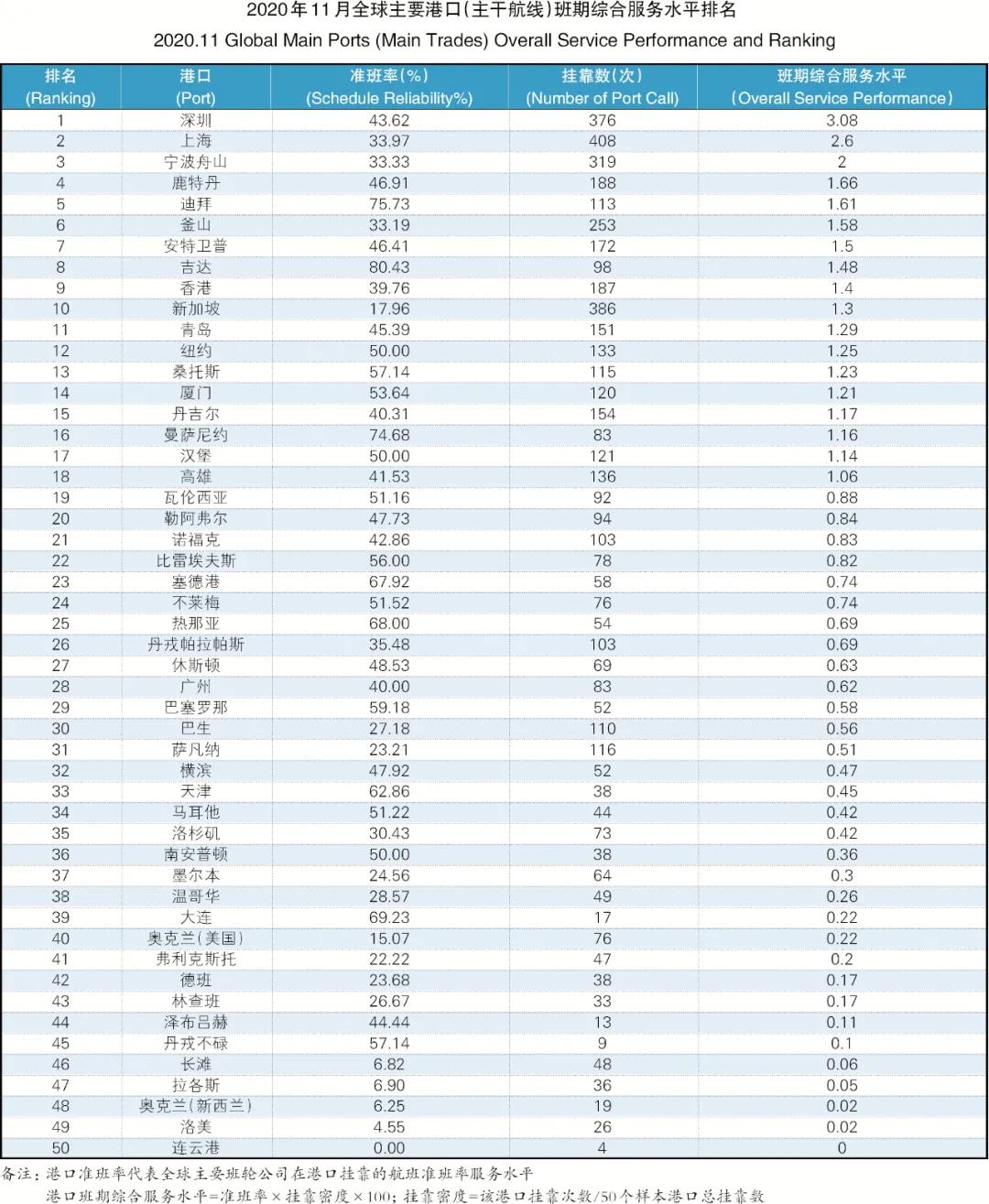 34.99%！全球主干航線準班率一降再降，11月再創(chuàng)新低