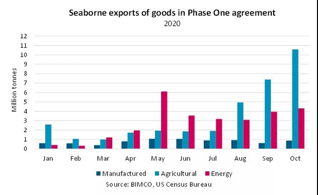 中美第一階段經(jīng)貿(mào)協(xié)議促美國出口量翻番