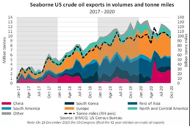 中美第一階段經(jīng)貿(mào)協(xié)議促美國出口量翻番